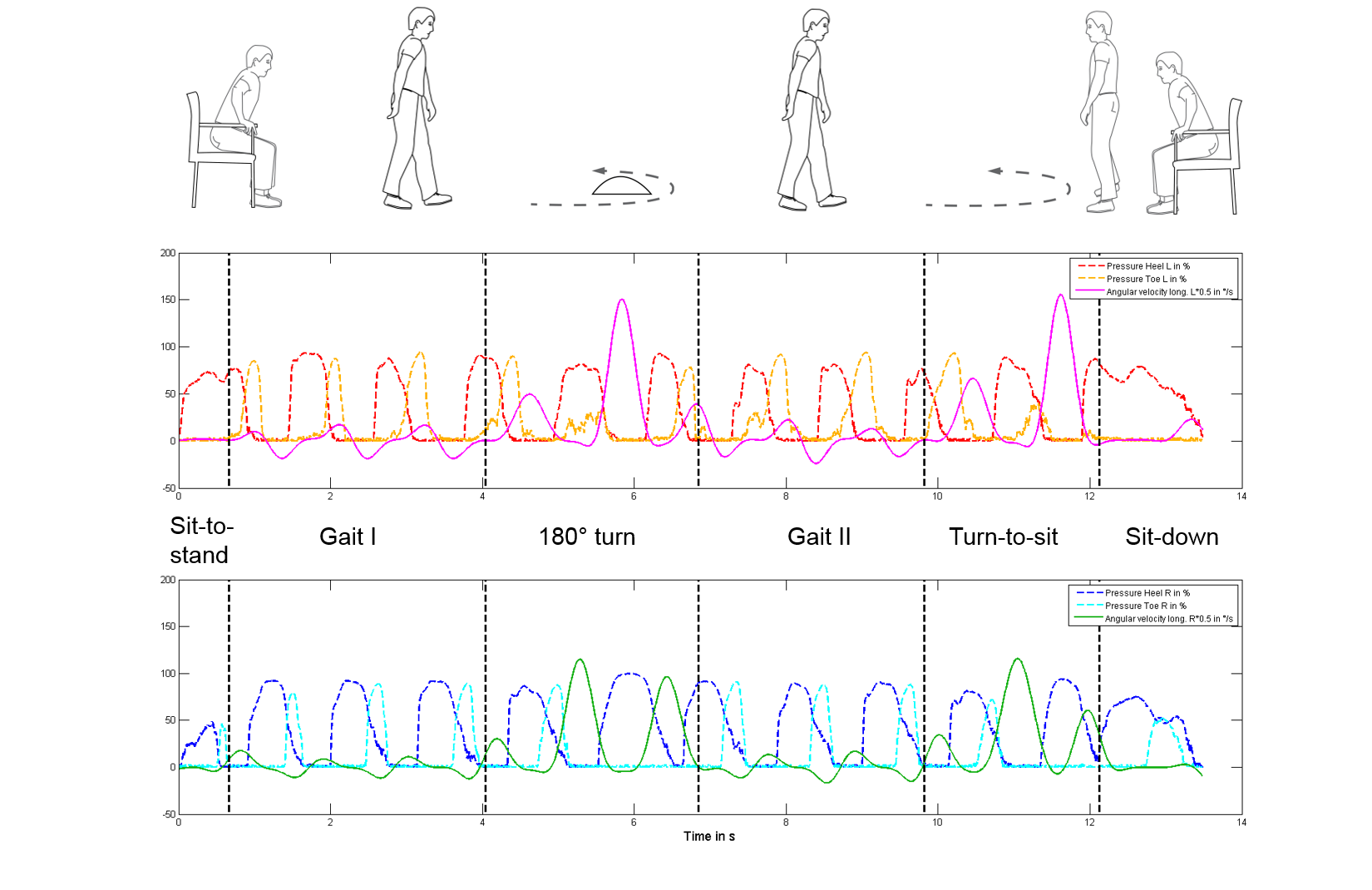 REHABitation - Auswertedarstellung der Bewegungsdaten nach einem TUG Test und der Nutzung der instrumentierten Einlegesohle